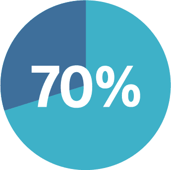 70 percent of patients treated with RFA experience lasting relief.