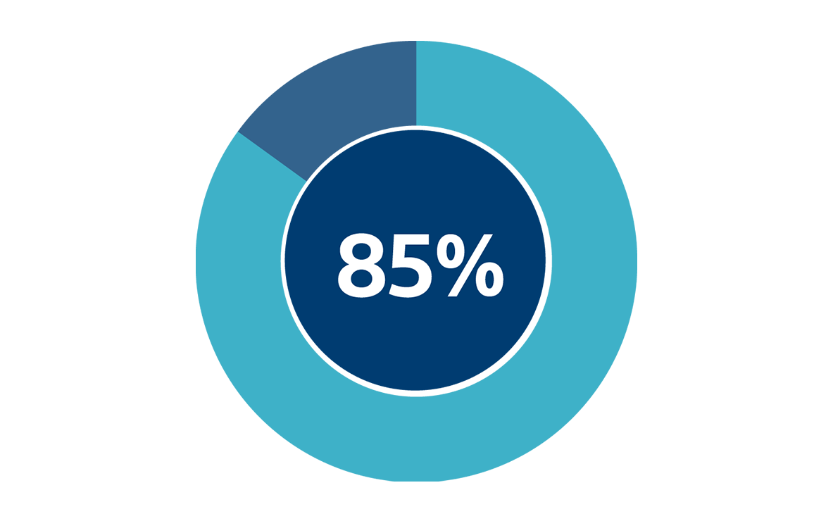 85 percent of patients reported being satisfied with the improvement in their symptoms.