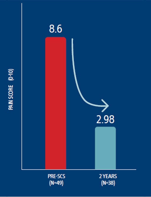 Improved Ability to do Everyday Activities (As measured by the Oswestry Disability Index).