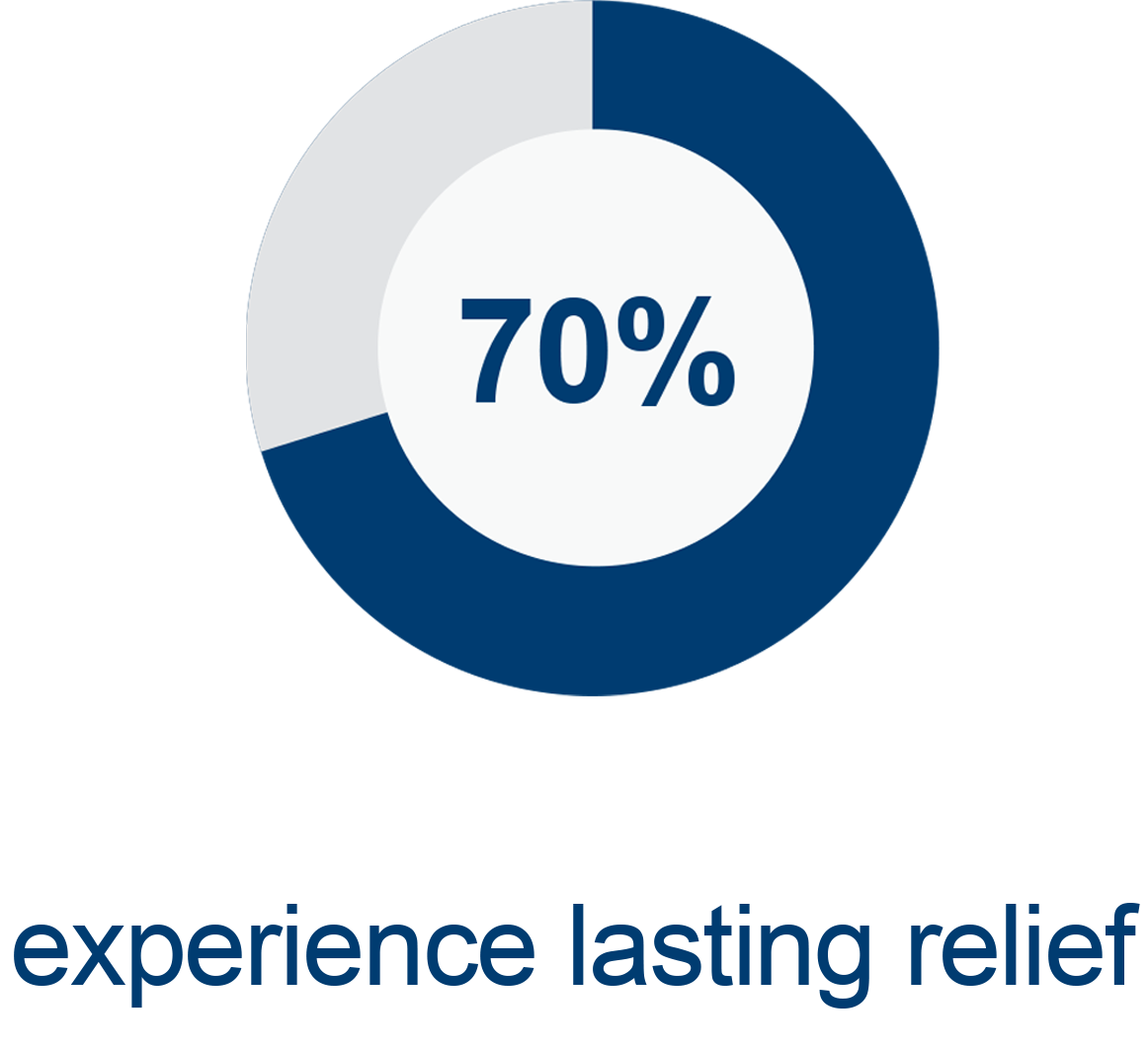 70 percent of patients treated with RFA experience lasting relief.