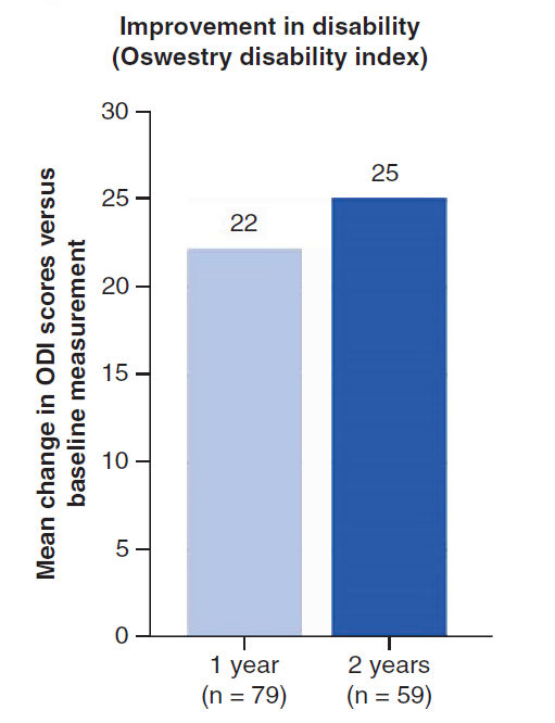 Graph showing improvement in disability after 1 and 2 years of Boston Scientific’s Spinal Cord Stimulation therapy.
