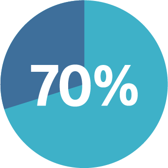 70 percent of patients treated with RFA experience lasting relief.